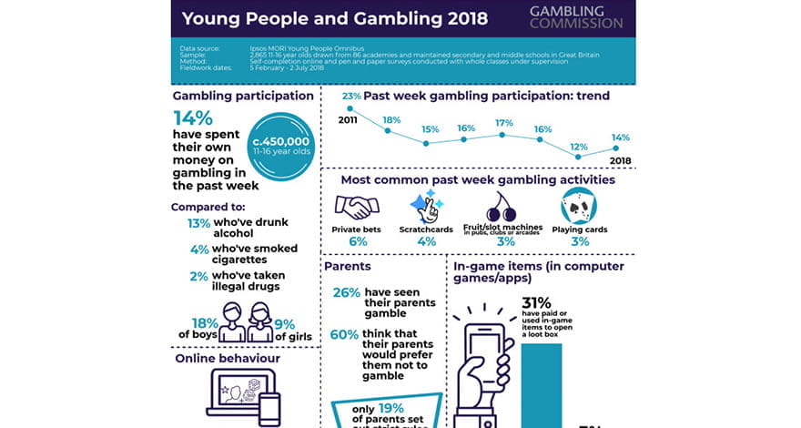 Infographic Provided by the UK Gambling Commission Displaying in 2018 the Percentages of Children Influenced by Gambling Activities and How They Spend Their Money. 55,000 Children Are Problem Gamblers, 70, 000 at risk and 450,000 leisure gamblers.